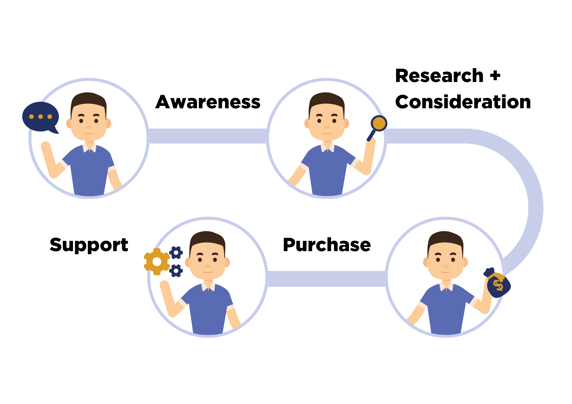 Different process steps of the Customer Journey