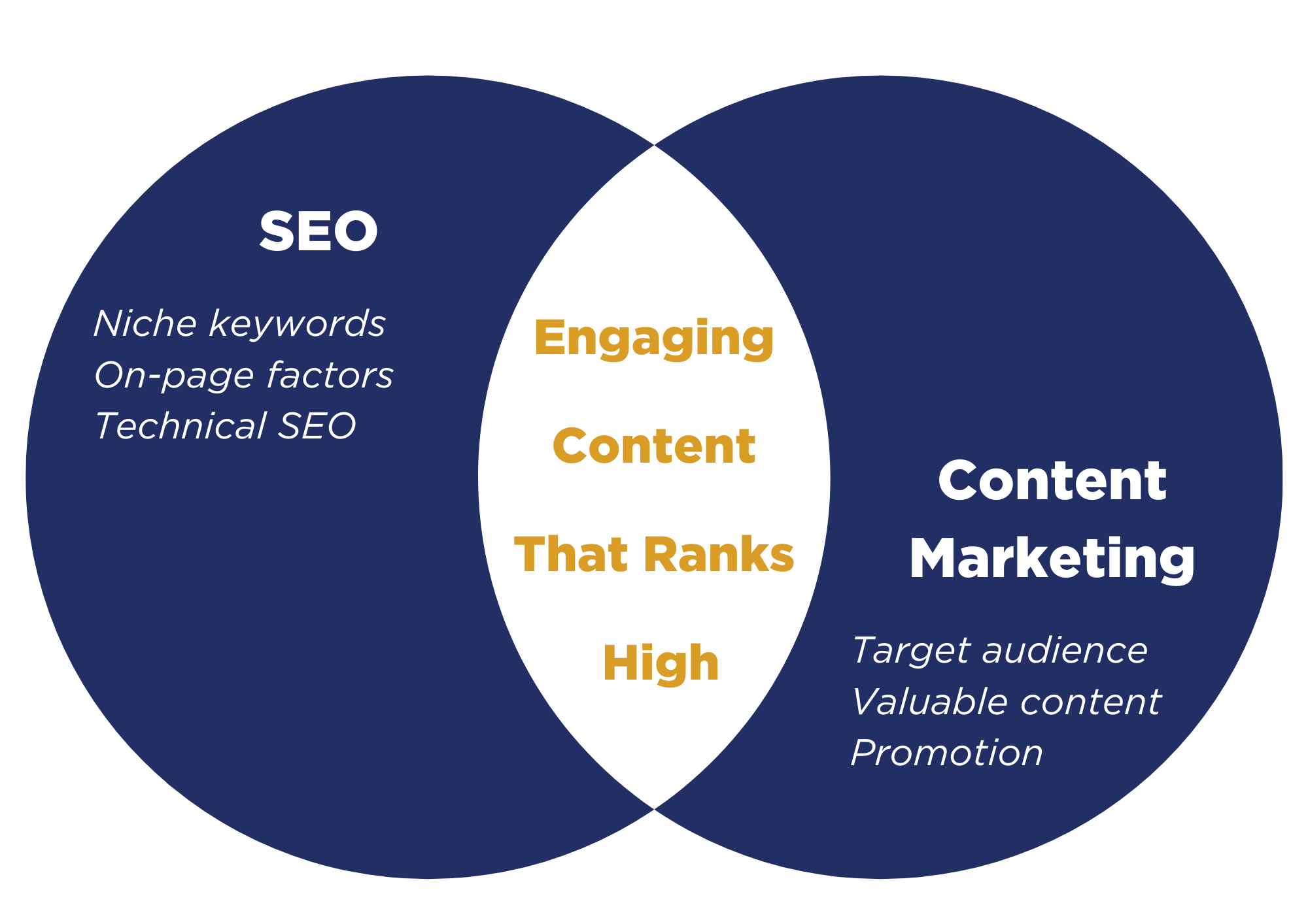 Venn Diagram of the Content Marketing Process