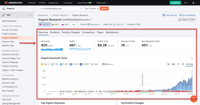 Competitor Website Analytics after using Organic Research feature of Semrush