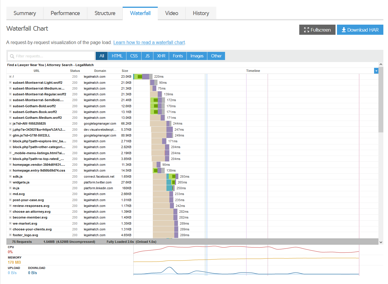 GTMetrix Waterfall Chart of a website's loading process