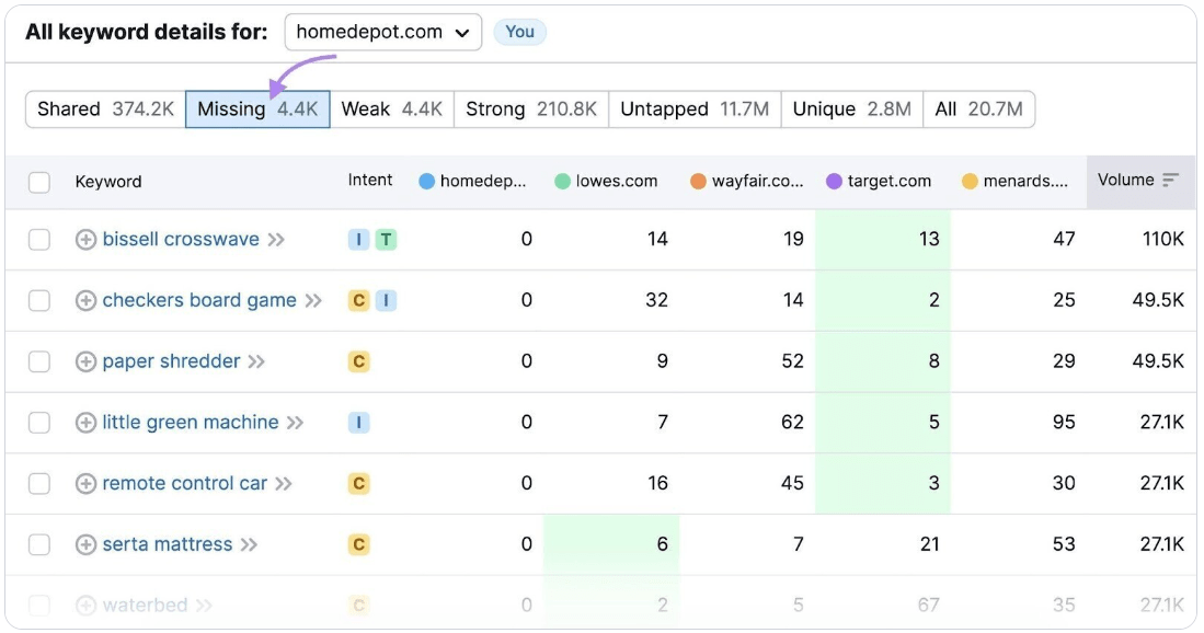 Missing Keywords Tab Report on the Keyword Gap Feature of Semrush