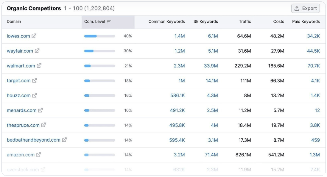 List of Organic Competitors and their stats from Semrush