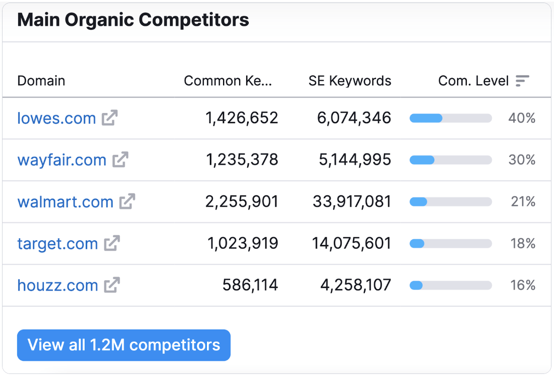 Main Organic Competitors Report Section from Semrush