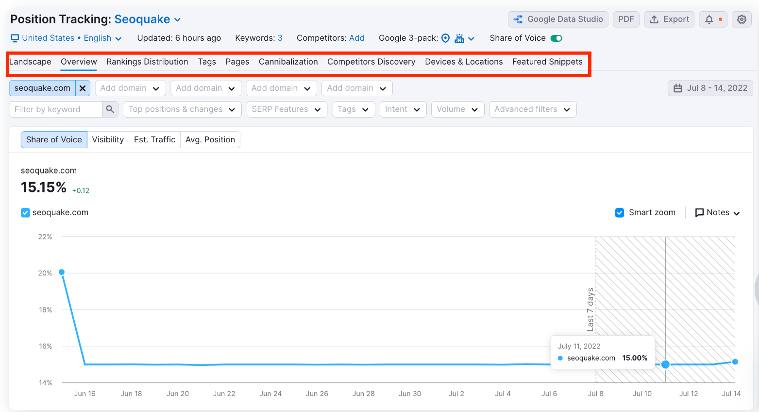 Semrush Position Tracking Report